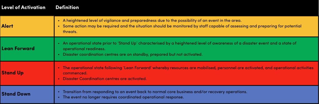 Level of Activation.png